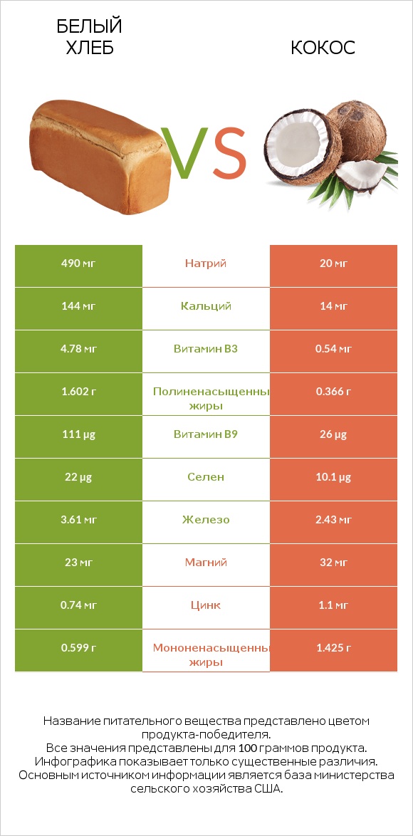 Белый Хлеб vs Кокос infographic