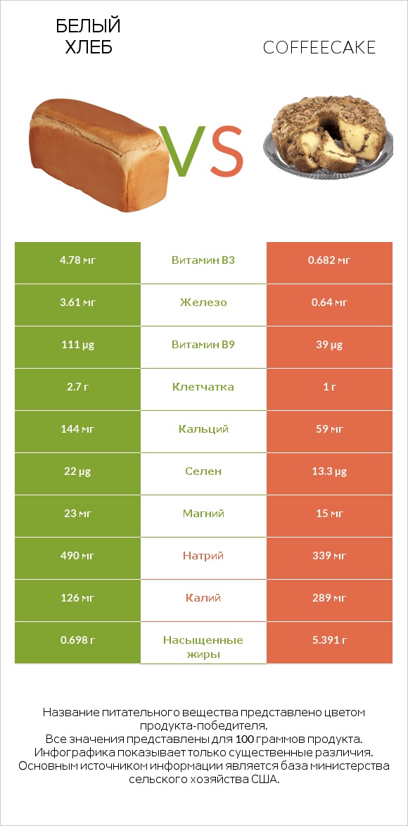 Белый Хлеб vs Coffeecake infographic