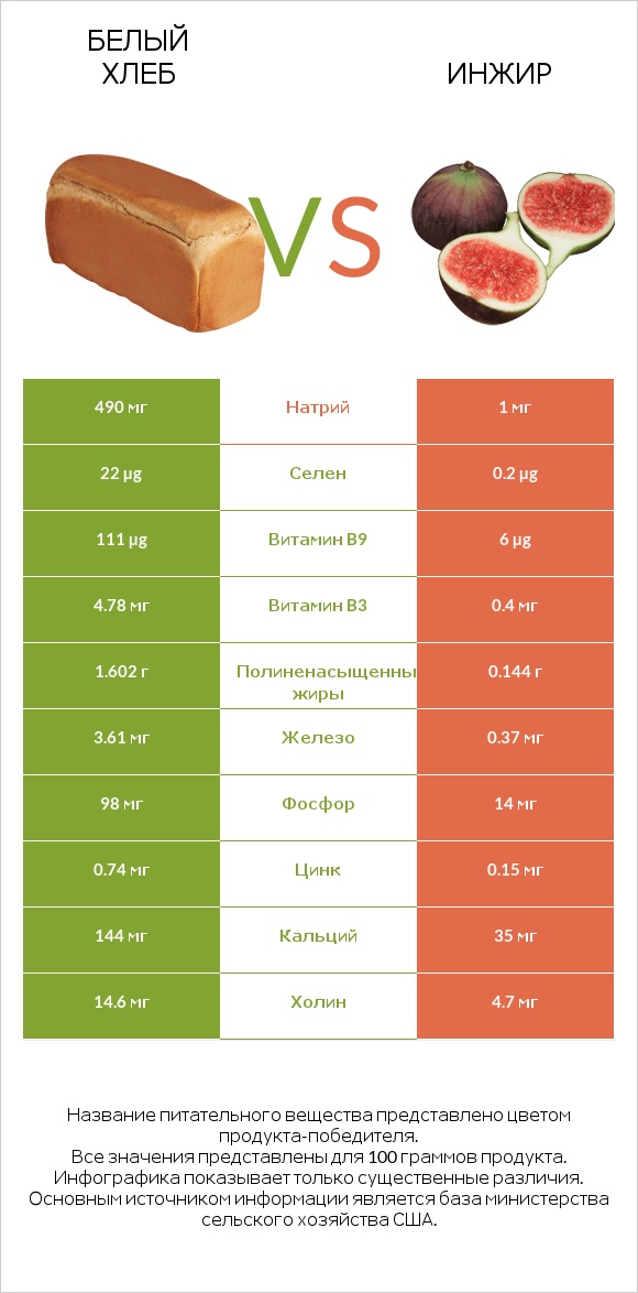 Белый Хлеб vs Инжир infographic