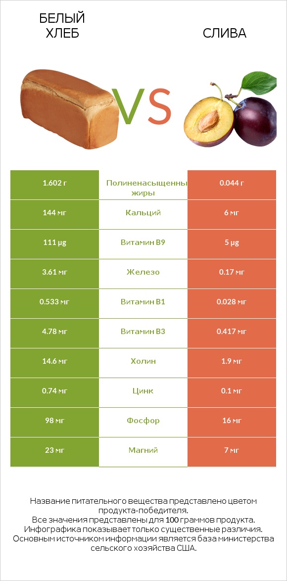 Белый Хлеб vs Слива infographic
