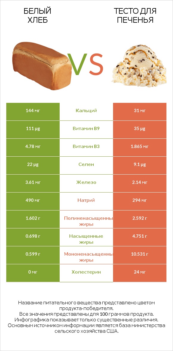 Белый Хлеб vs Тесто для печенья infographic