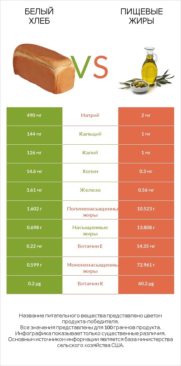 Белый Хлеб vs Пищевые жиры infographic