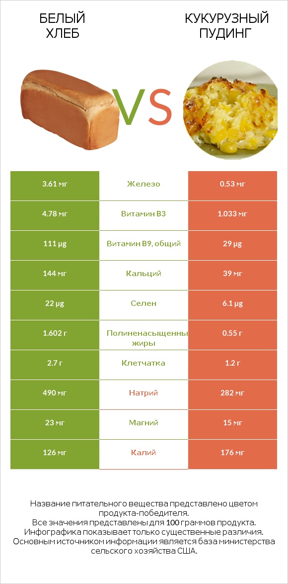 Белый Хлеб vs Кукурузный пудинг infographic