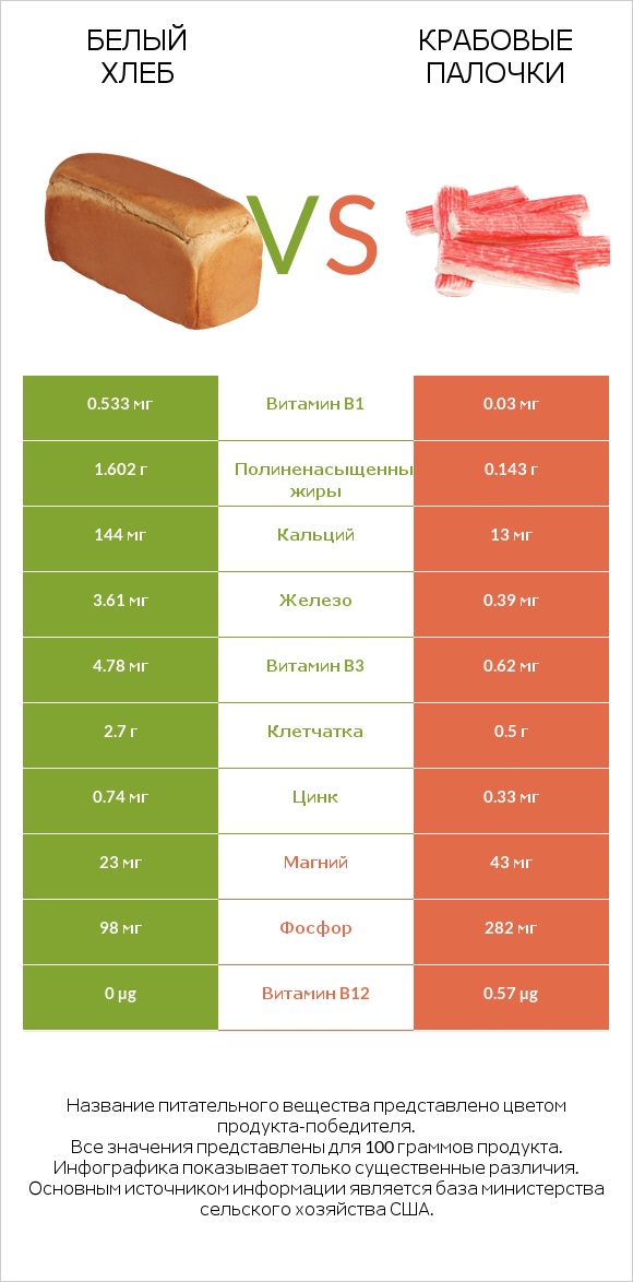 Белый Хлеб vs Крабовые палочки infographic