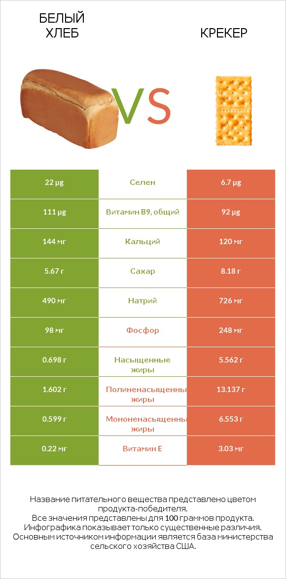 Белый Хлеб vs Крекер infographic