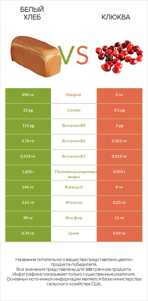 Белый Хлеб vs Клюква infographic