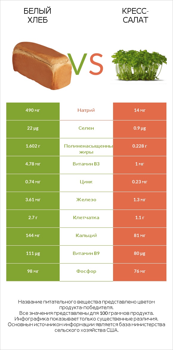 Белый Хлеб vs Кресс-салат infographic