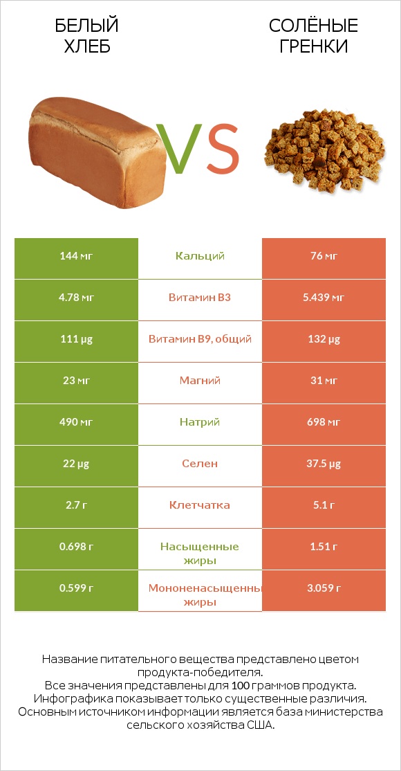 Белый Хлеб vs Солёные гренки infographic