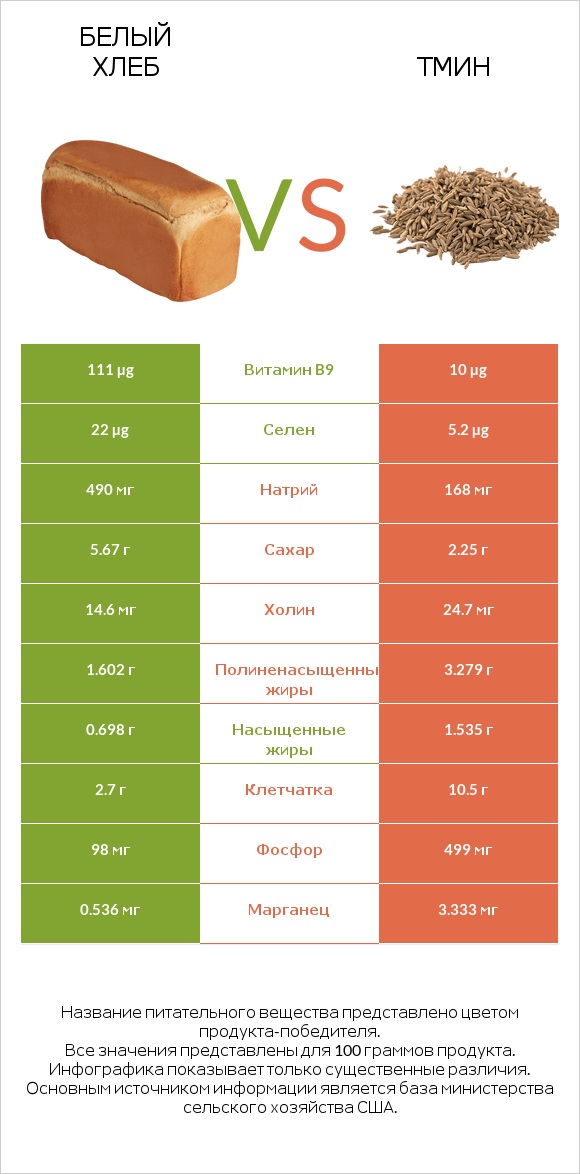 Белый Хлеб vs Тмин infographic