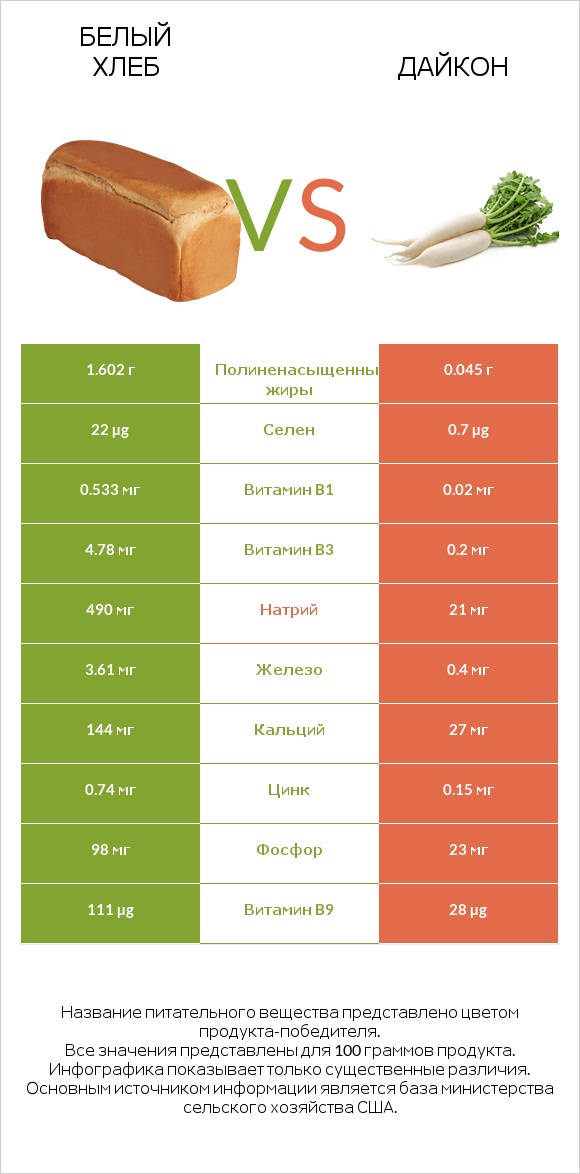Белый Хлеб vs Дайкон infographic