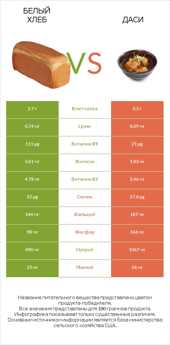 Белый Хлеб vs Даси infographic