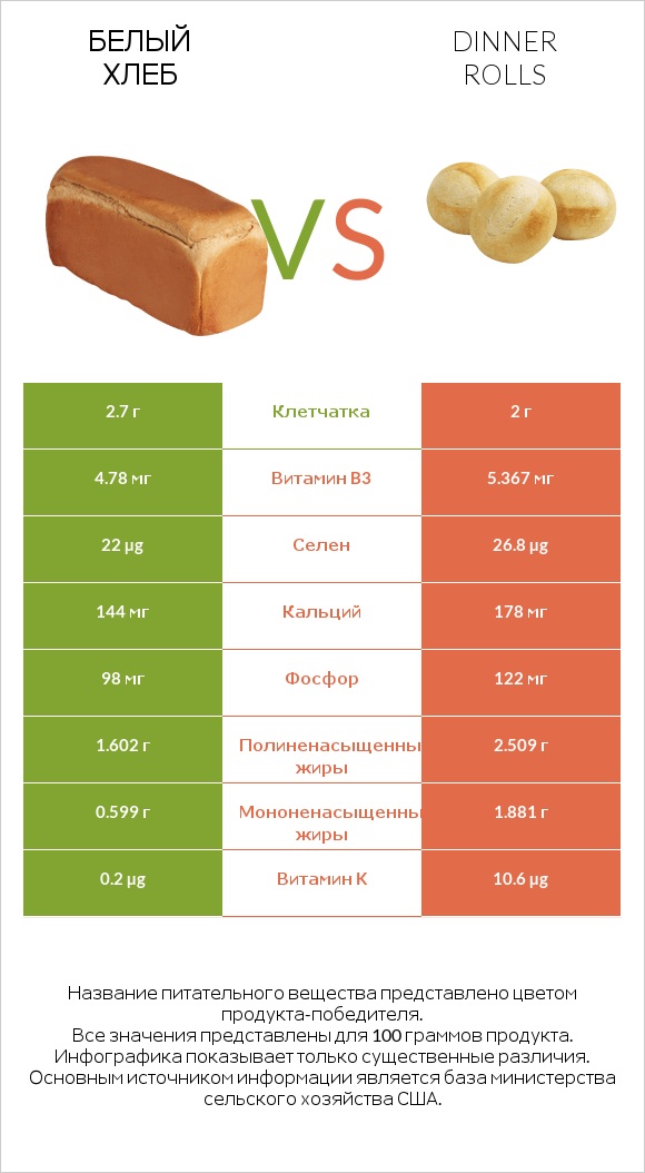 Белый Хлеб vs Dinner rolls infographic