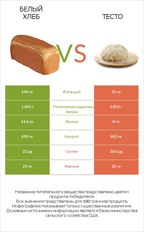 Белый Хлеб vs Тесто infographic