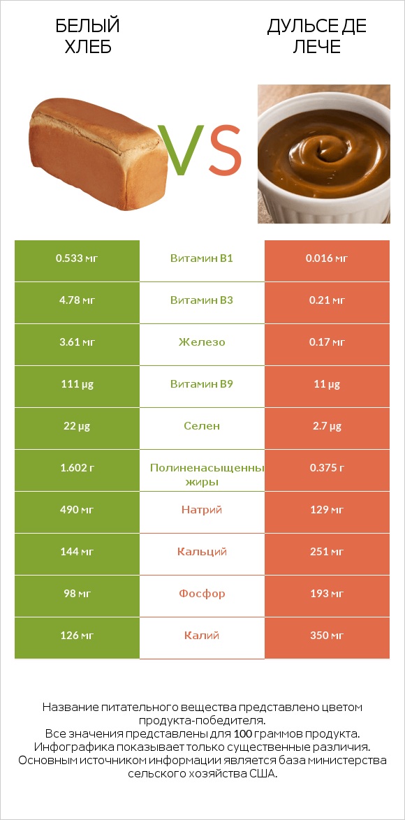 Белый Хлеб vs Дульсе де Лече infographic
