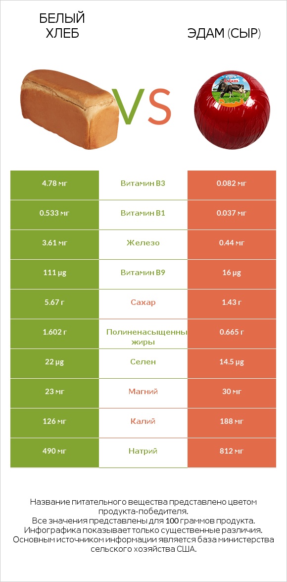 Белый Хлеб vs Эдам (сыр) infographic