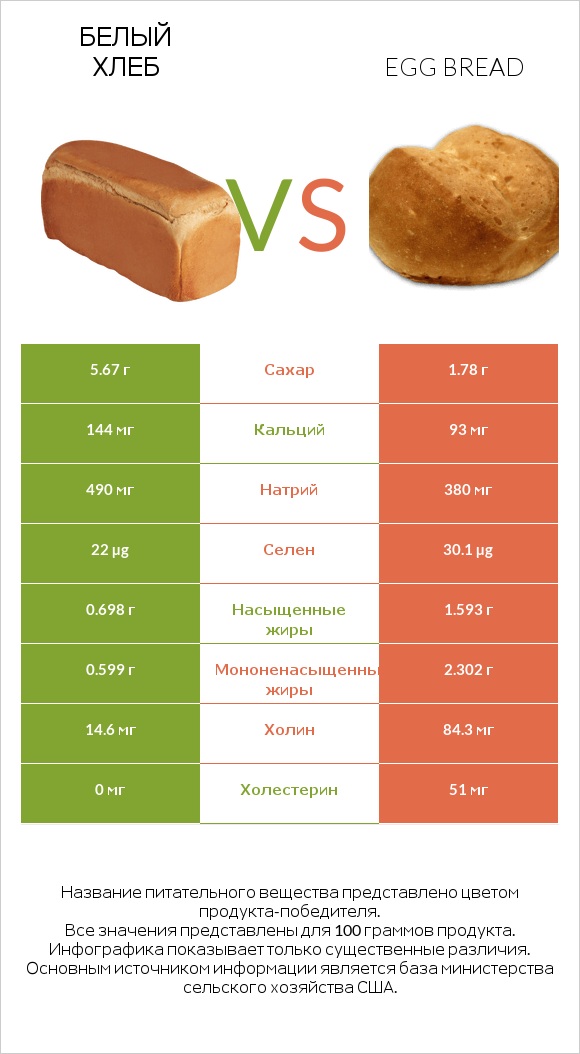 Белый Хлеб vs Egg bread infographic