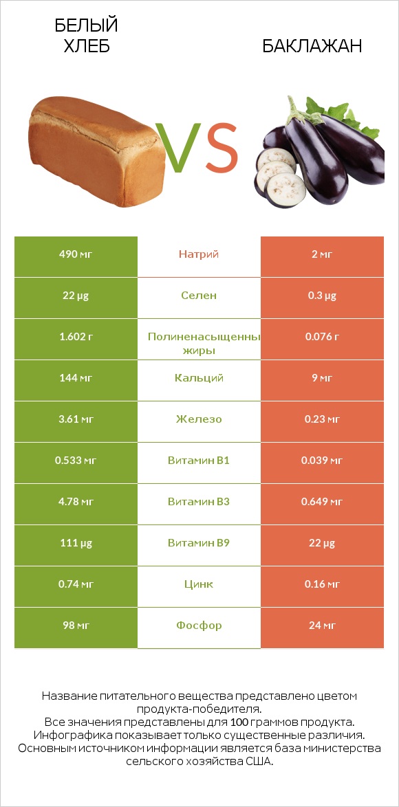 Белый Хлеб vs Баклажан infographic