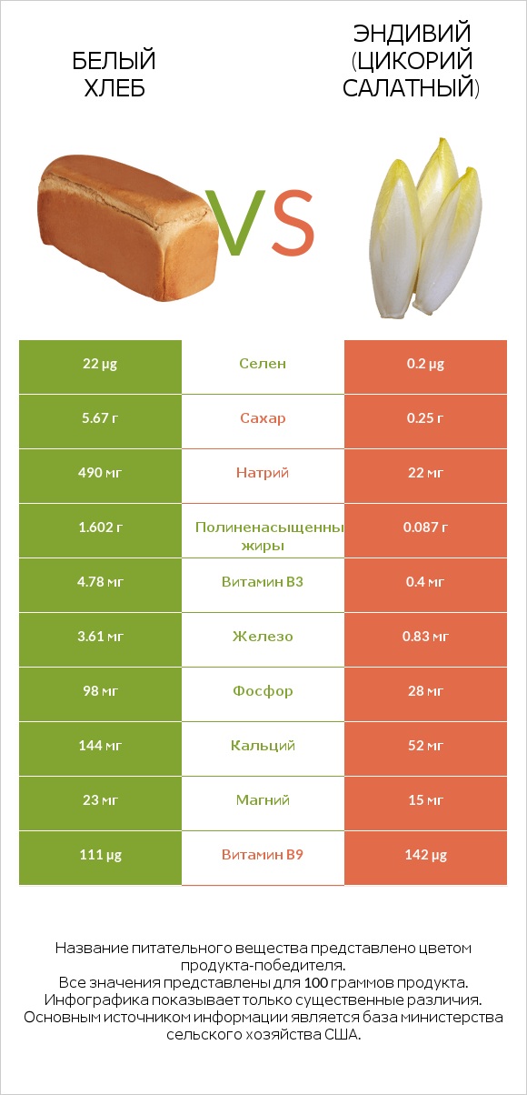 Белый Хлеб vs Эндивий (Цикорий салатный)  infographic