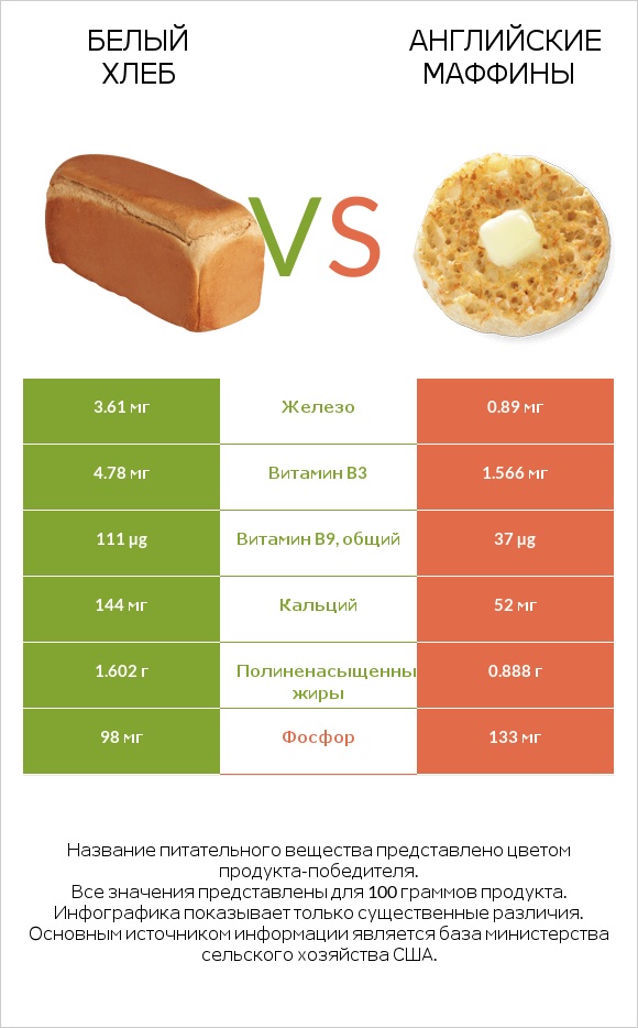 Белый Хлеб vs Английские маффины infographic