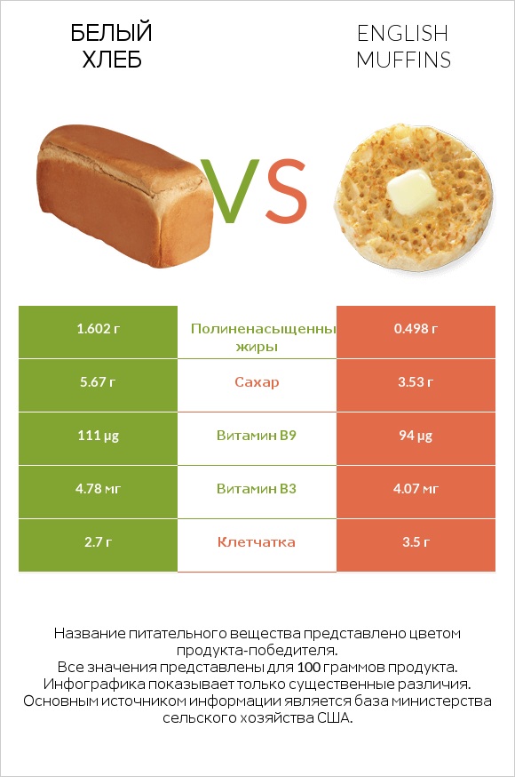 Белый Хлеб vs English muffins infographic