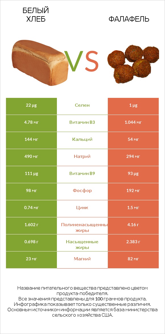 Белый Хлеб vs Фалафель infographic