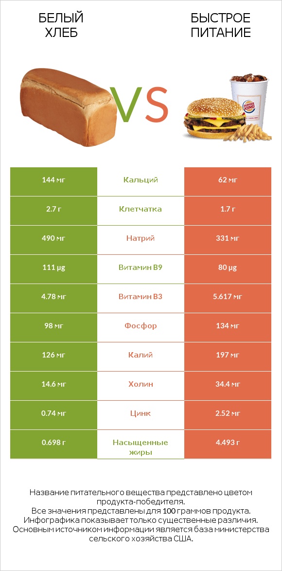 Белый Хлеб vs Быстрое питание infographic