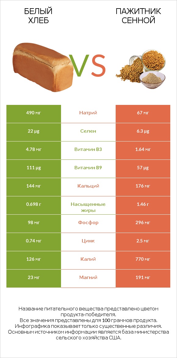 Белый Хлеб vs Пажитник сенной infographic