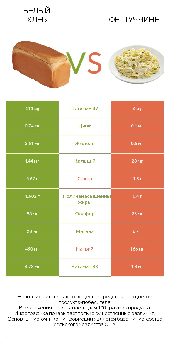 Белый Хлеб vs Феттуччине infographic