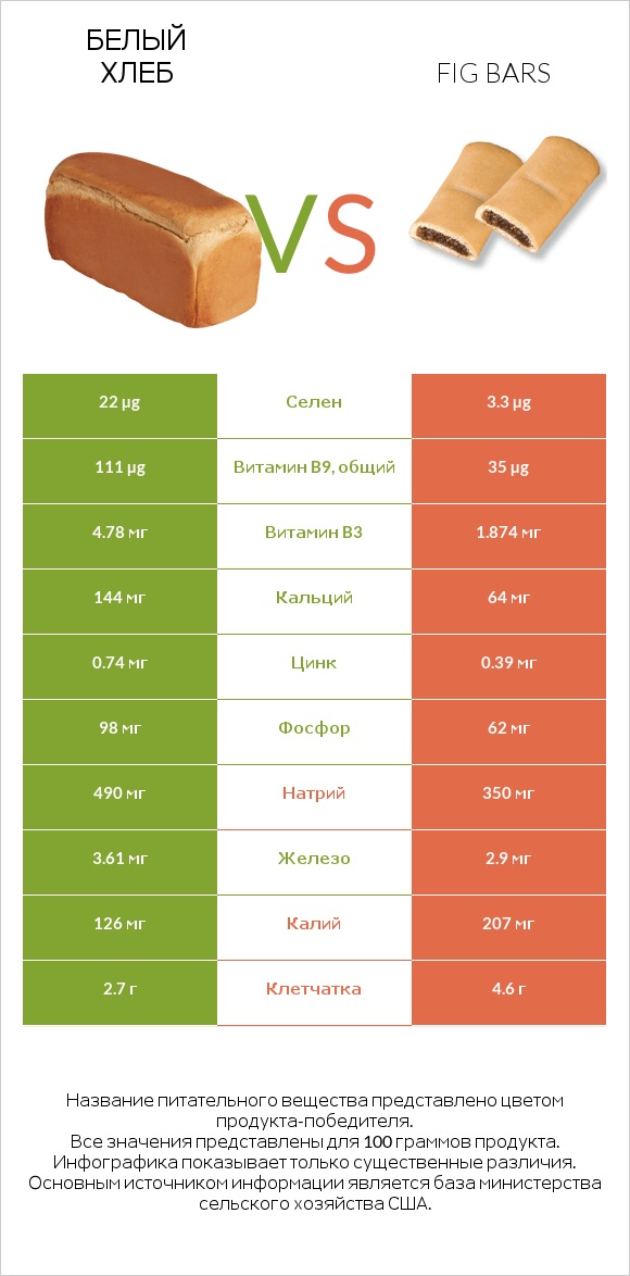 Белый Хлеб vs Fig bars infographic