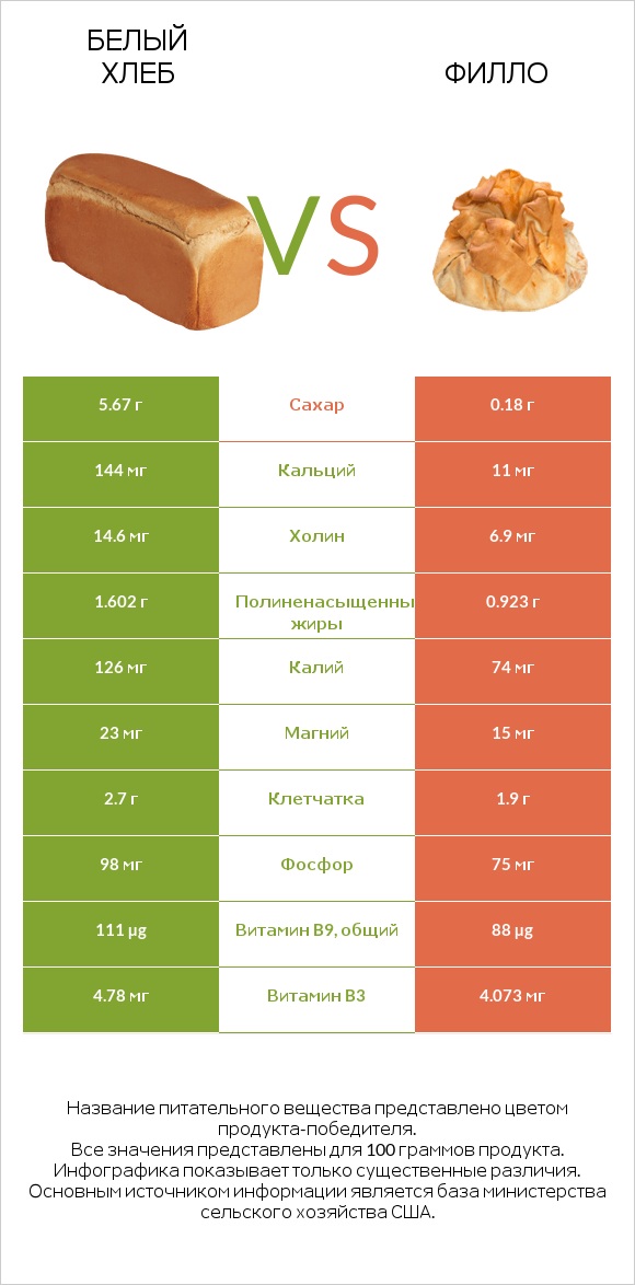 Белый Хлеб vs Филло infographic