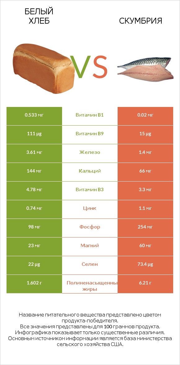 Белый Хлеб vs Скумбрия infographic