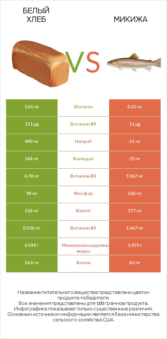 Белый Хлеб vs Микижа infographic