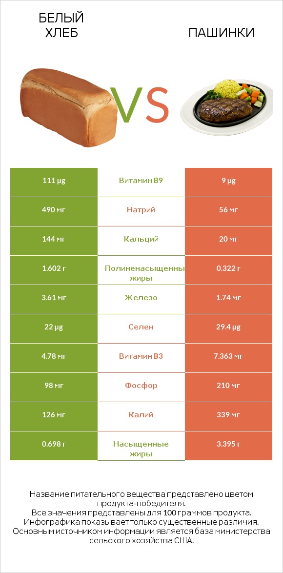 Белый Хлеб vs Пашинки infographic