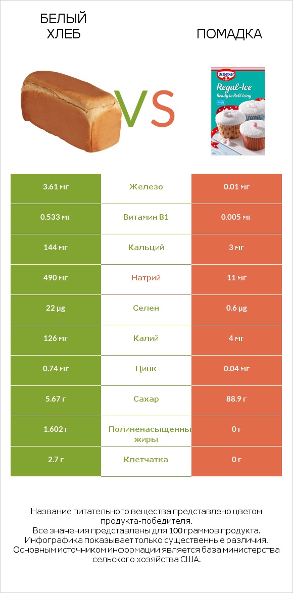 Белый Хлеб vs Помадка infographic