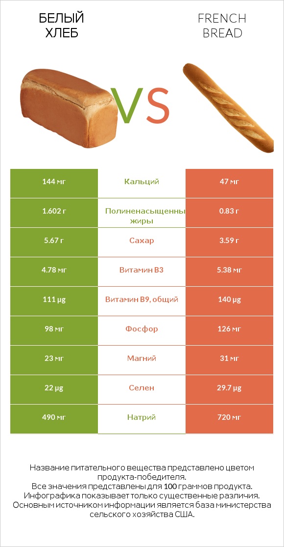 Белый Хлеб vs French bread infographic