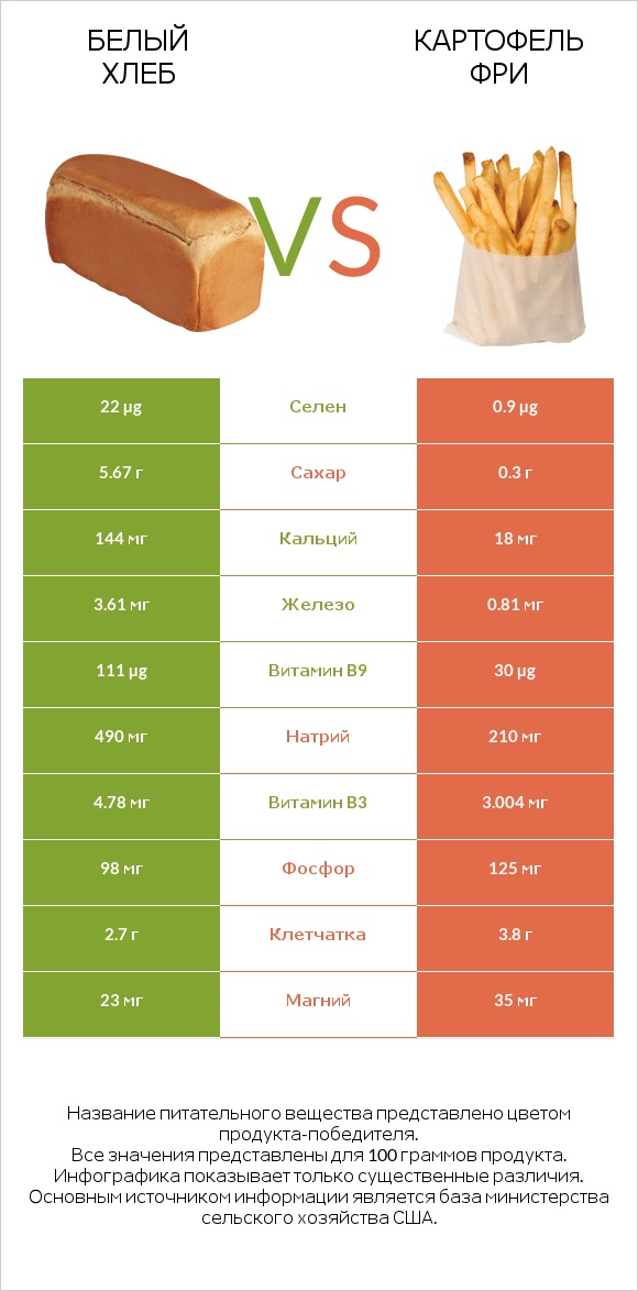 Белый Хлеб vs Картофель фри infographic