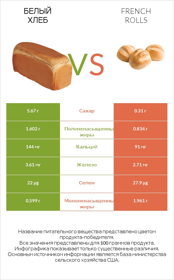 Белый Хлеб vs French rolls infographic