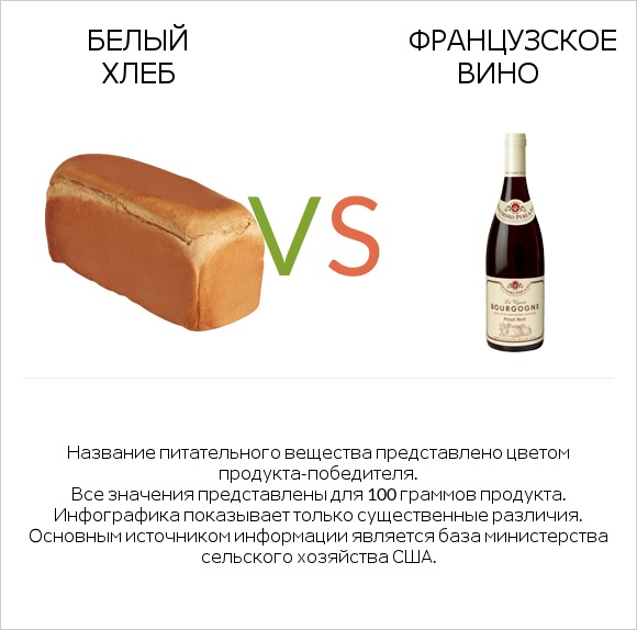 Белый Хлеб vs Французское вино infographic