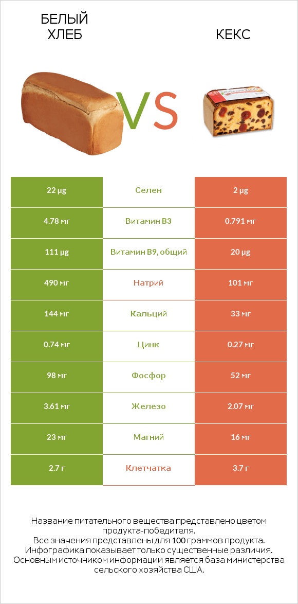 Белый Хлеб vs Кекс infographic