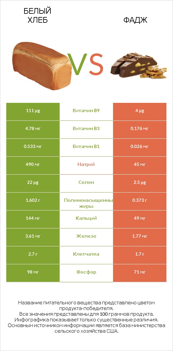 Белый Хлеб vs Фадж infographic