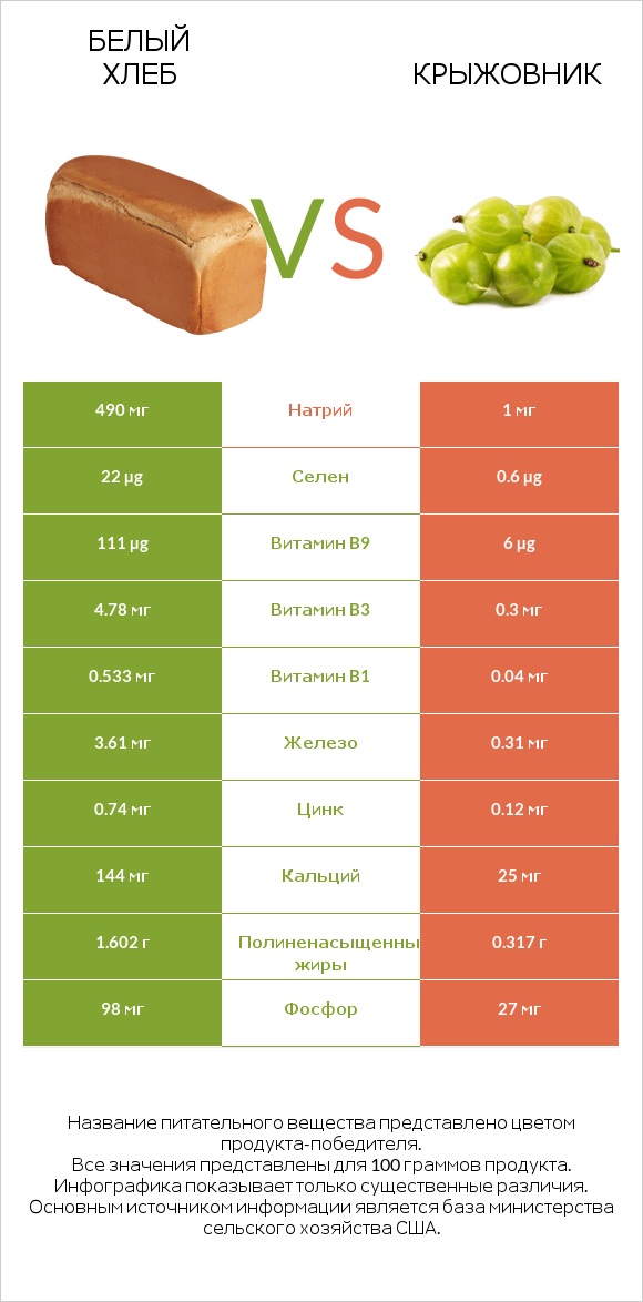 Белый Хлеб vs Крыжовник infographic