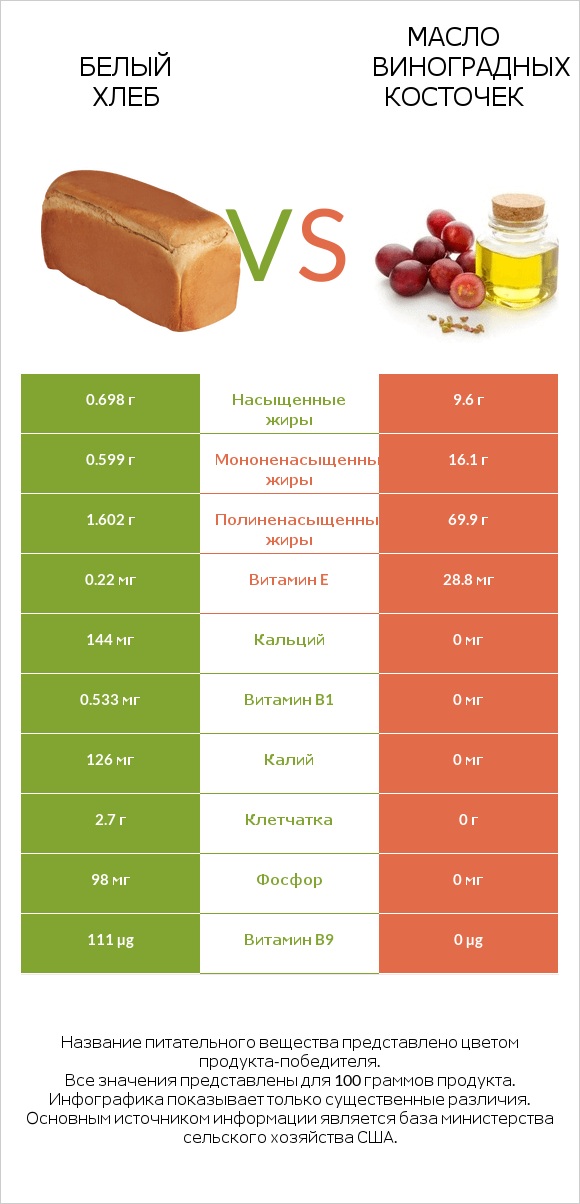 Белый Хлеб vs Масло виноградных косточек infographic