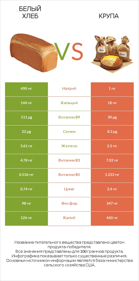 Белый Хлеб vs Крупа infographic