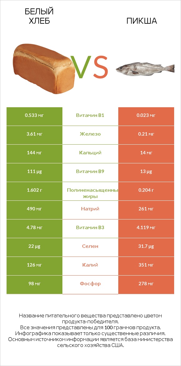 Белый Хлеб vs Пикша infographic