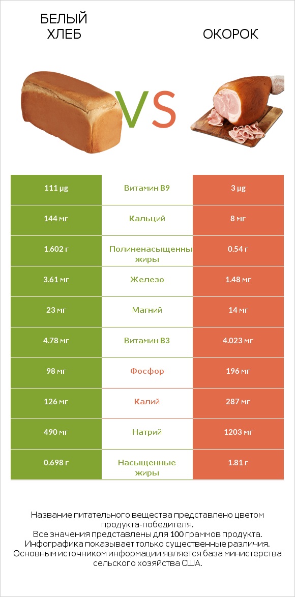 Белый Хлеб vs Окорок infographic