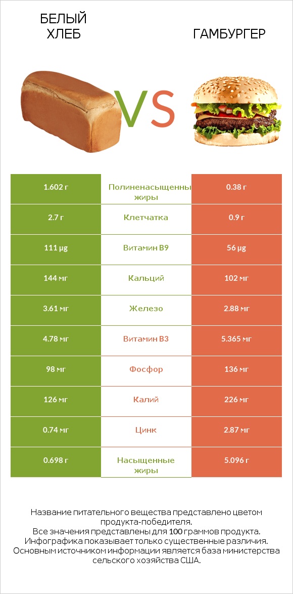 Белый Хлеб vs Гамбургер infographic