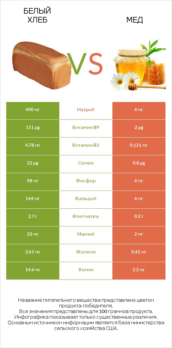 Белый Хлеб vs Мед infographic