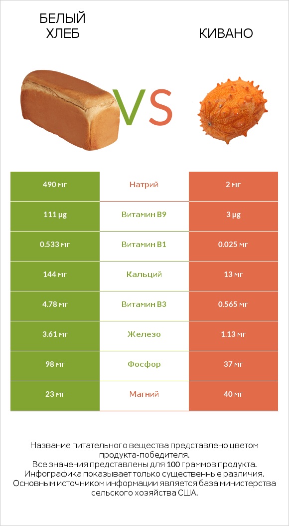 Белый Хлеб vs Кивано infographic