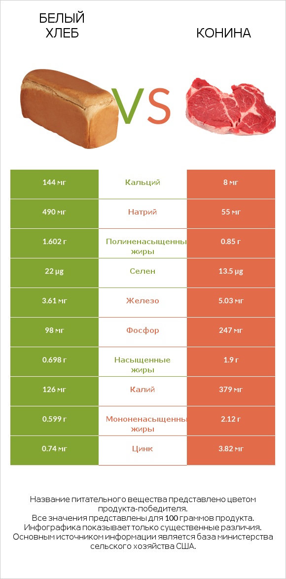 Белый Хлеб vs Конина infographic