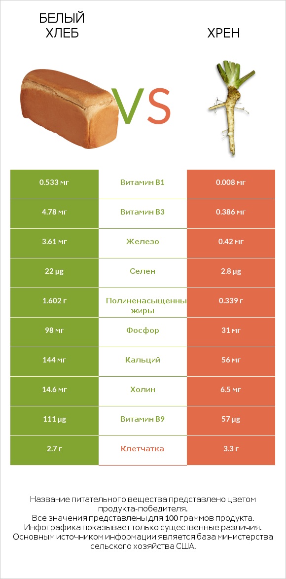 Белый Хлеб vs Хрен infographic